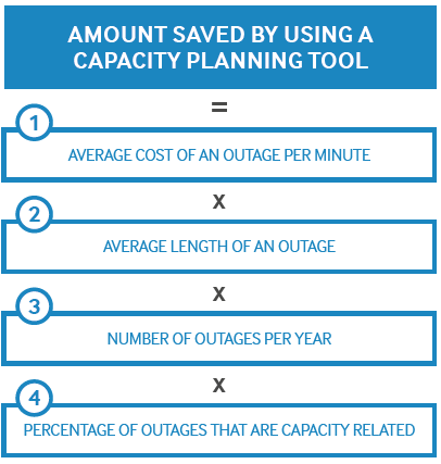 Amount saved by using a capacity planning tool
