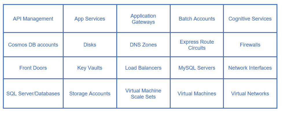 Azure monitoring table