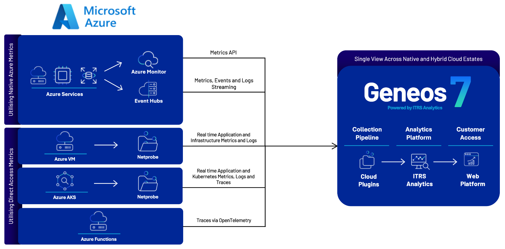 Azure Technical Diagram