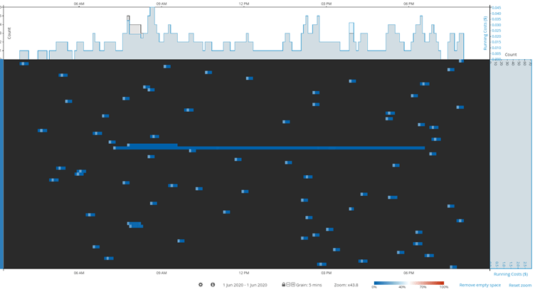 ITRS Capacity Planner CPU peak use visualisation