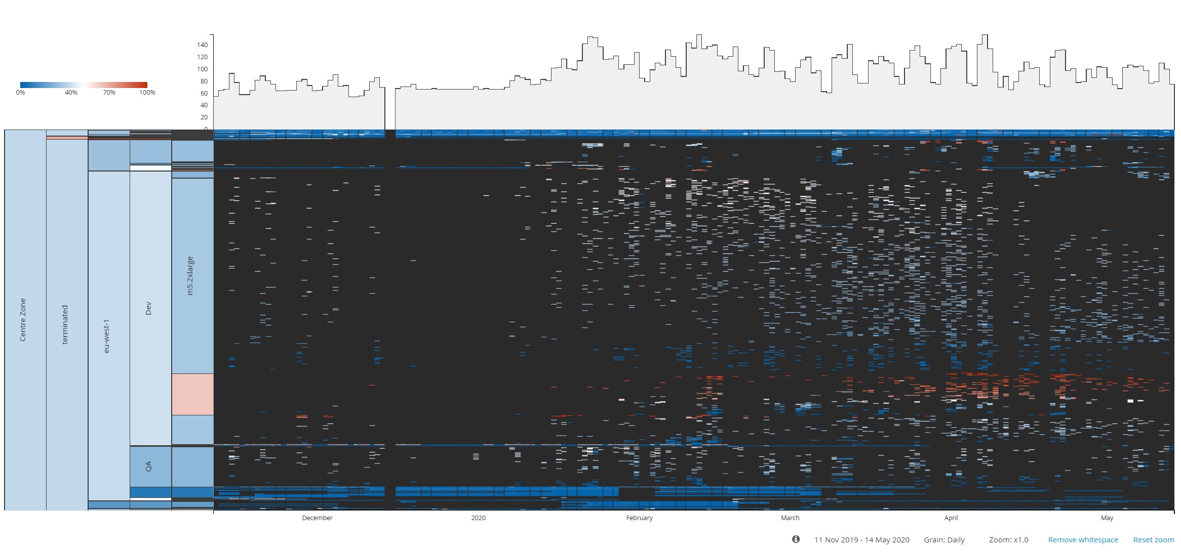 Cloud estate post-optimisation