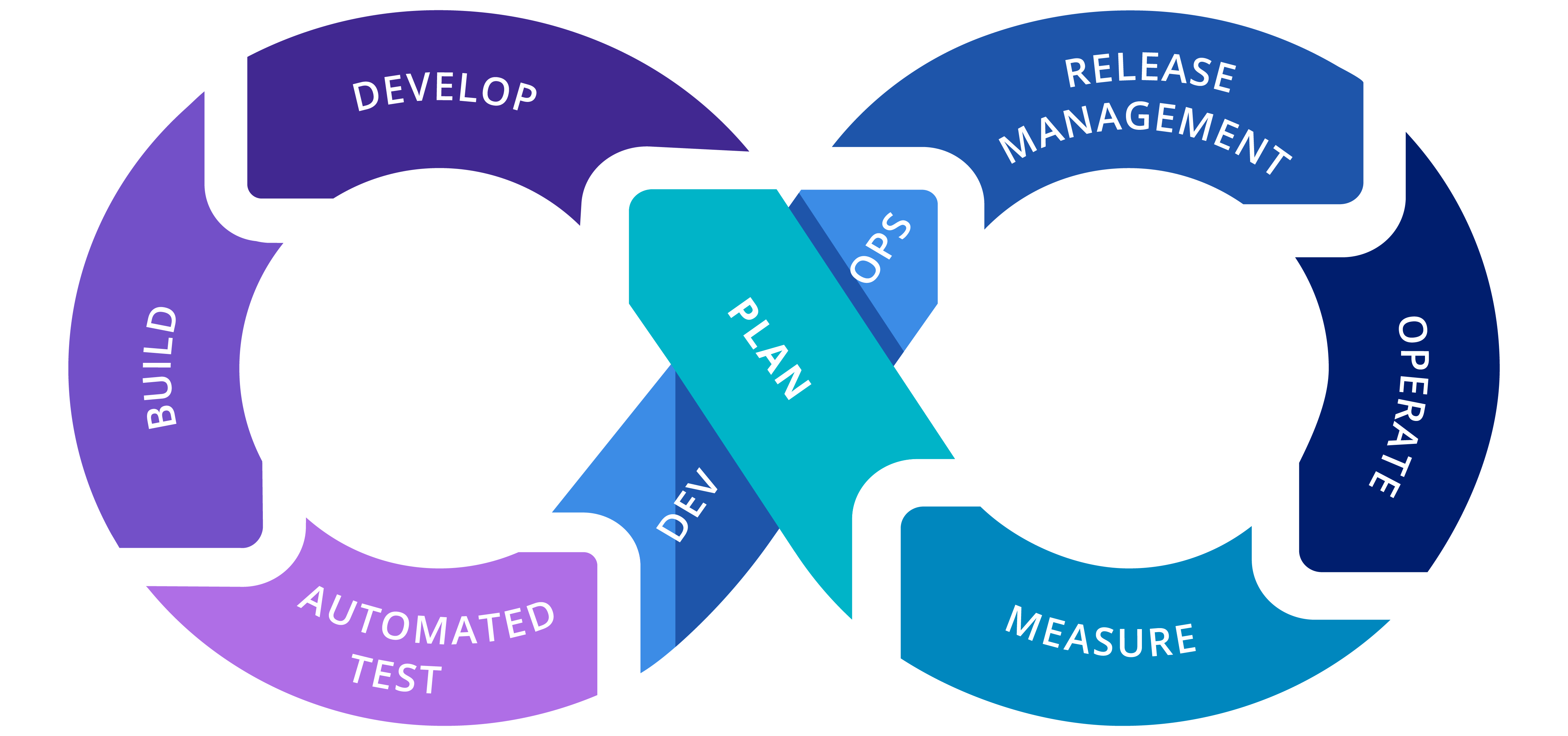 DevOps lifecycle graphic