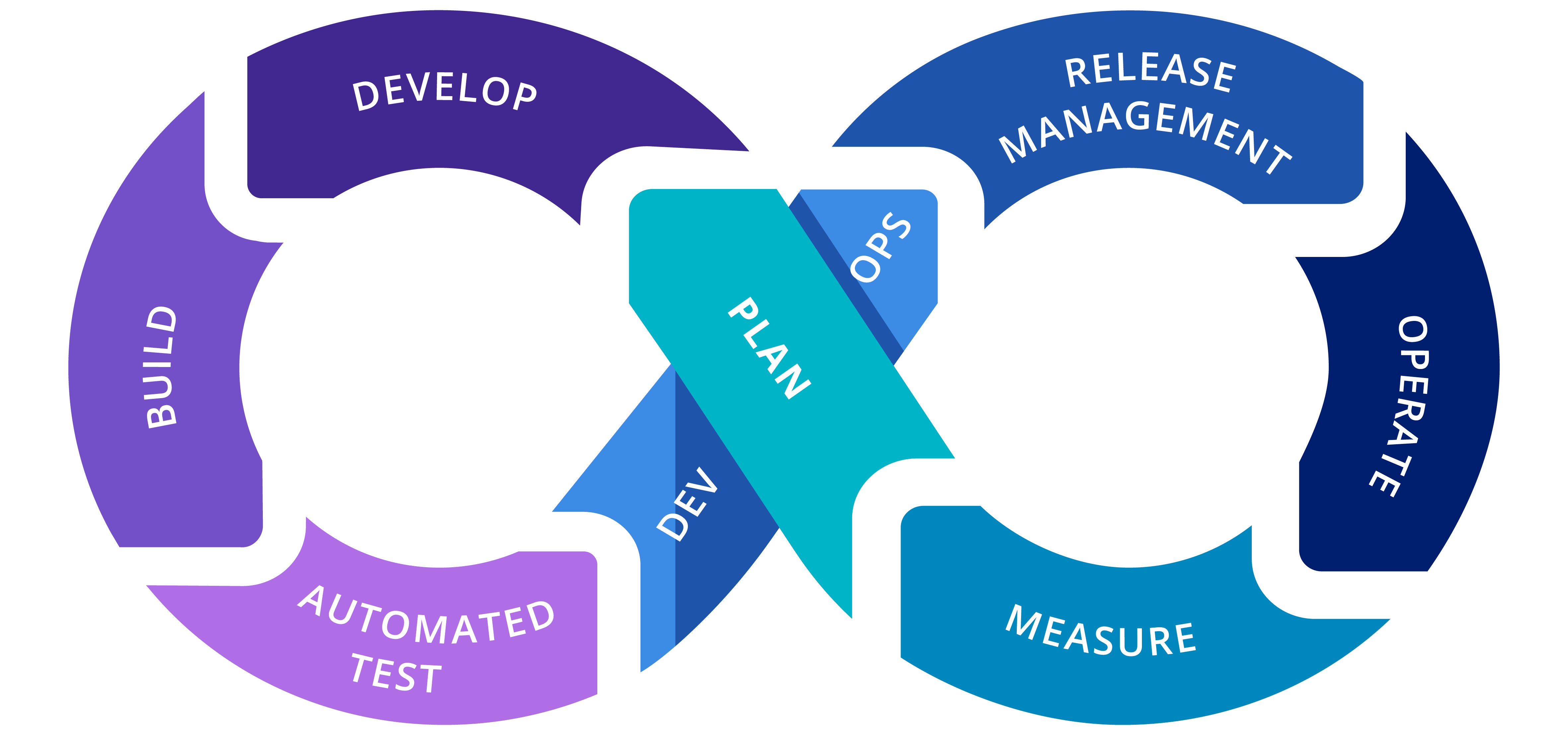 DevOps lifecycle graphic