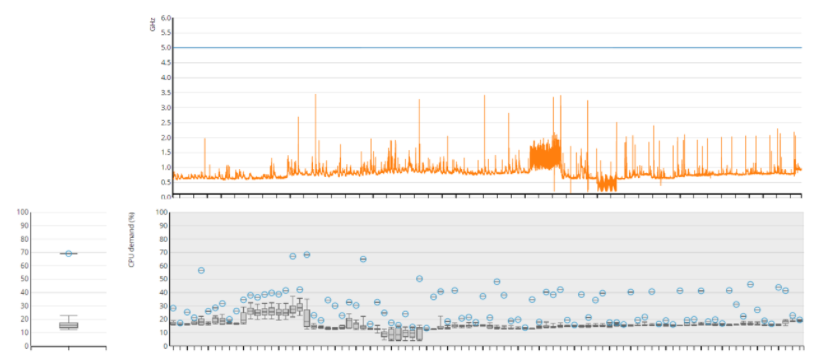 ITRS Capacity Planner idle time view