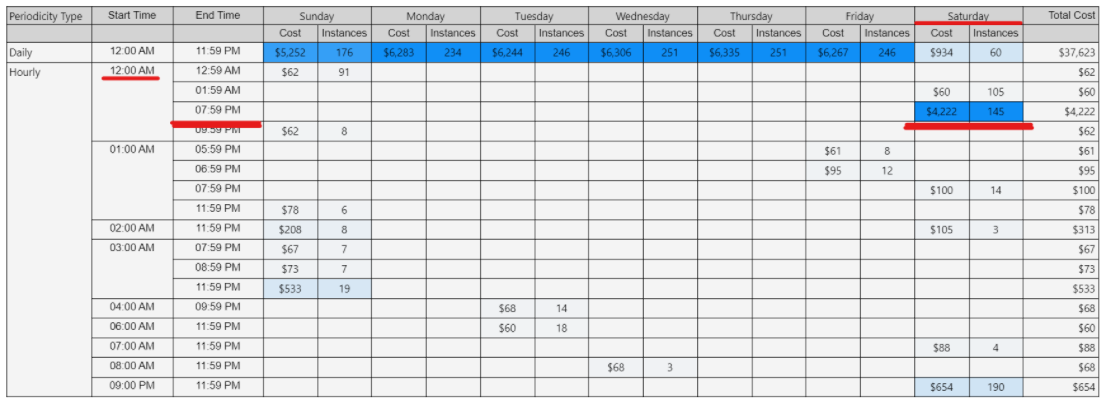 ITRS Capacity Planner periodicity view