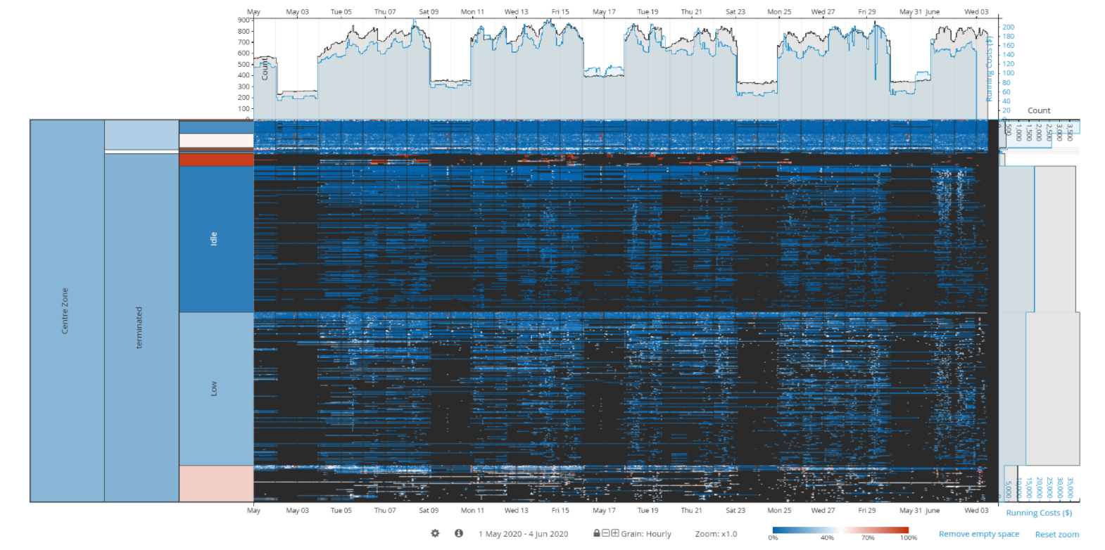 ITRS Capacity Planner timeburst view