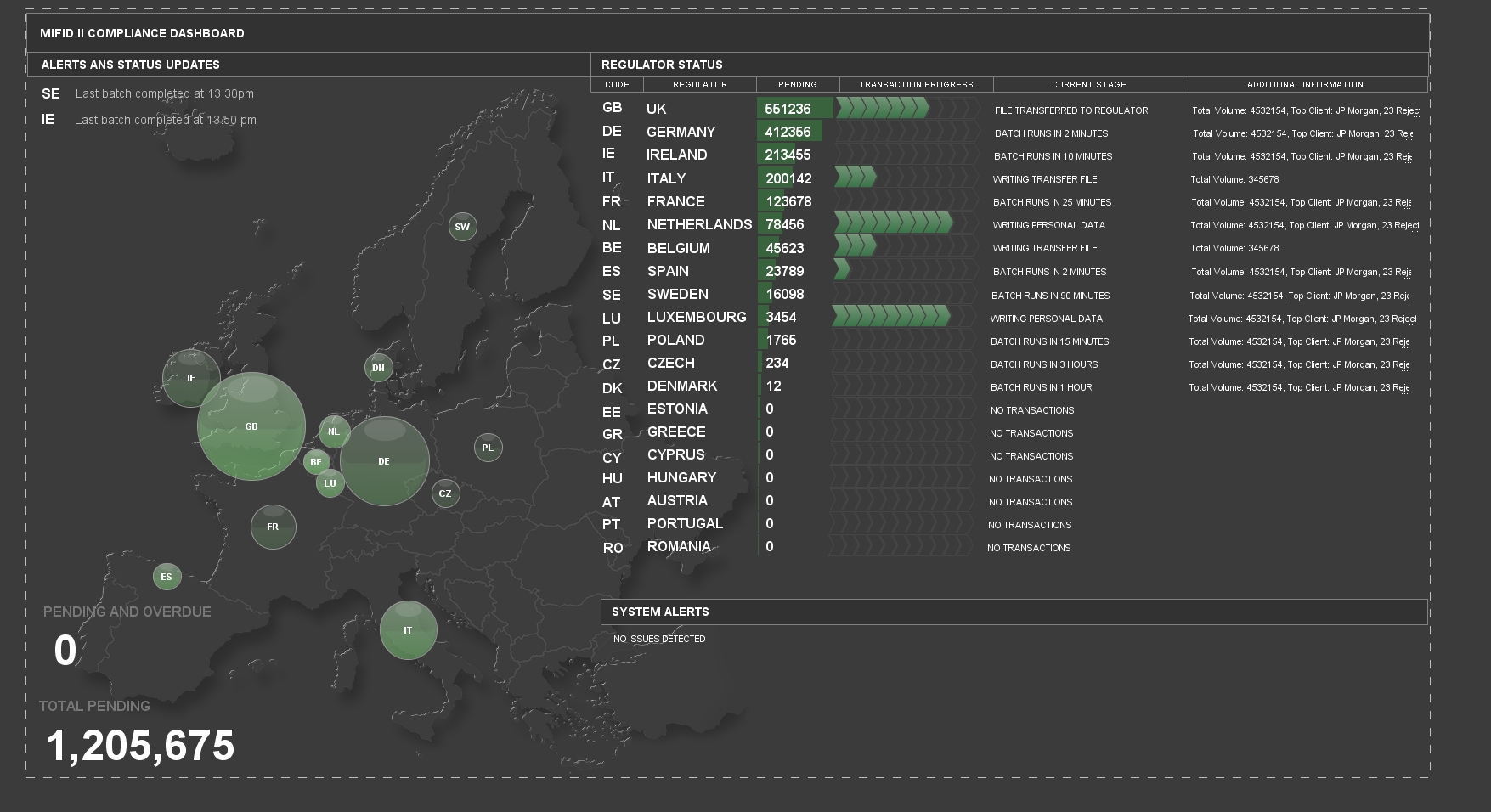 MiFID II Dashboard showing business as usual