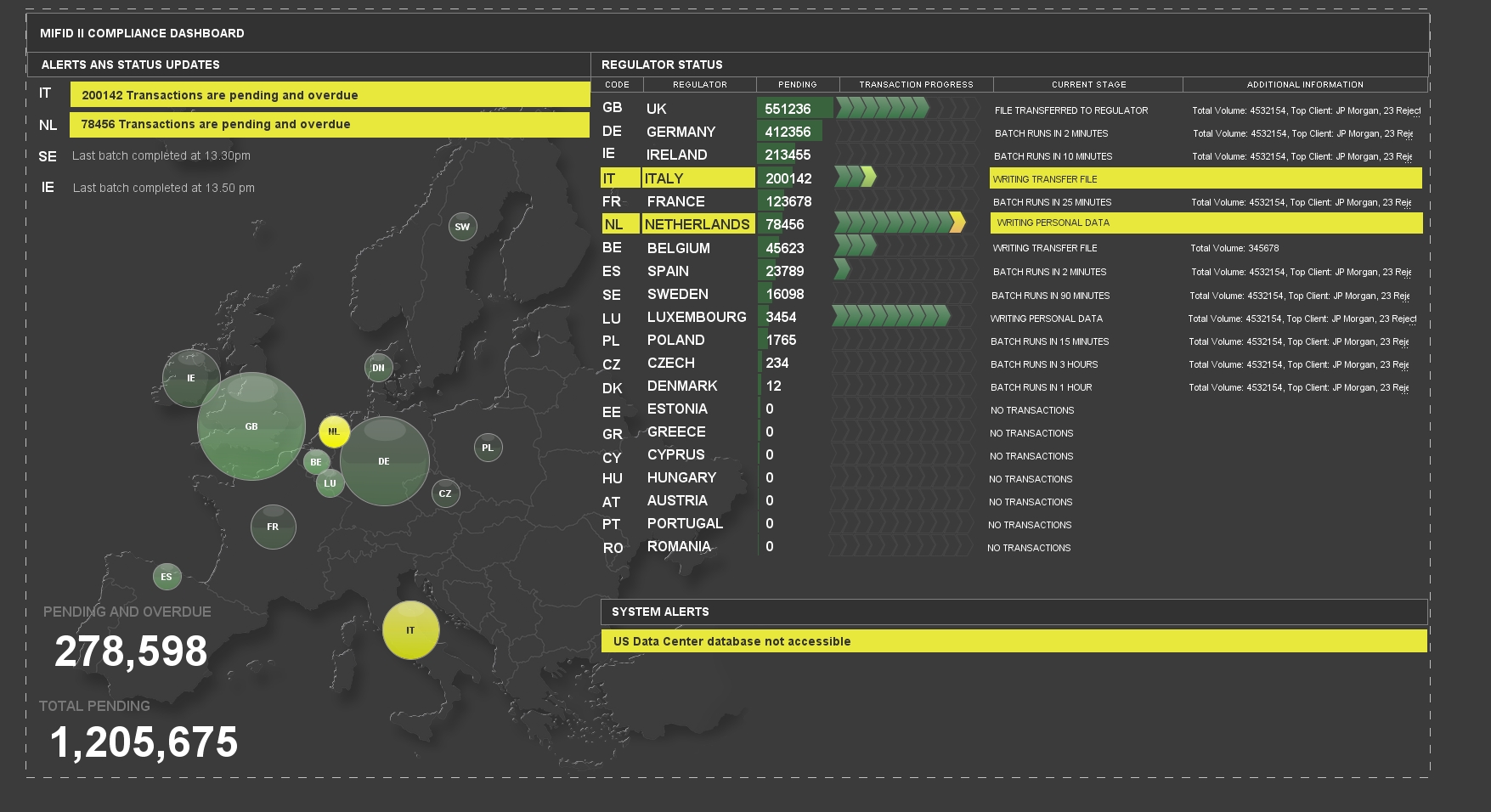 MiFID II Dashboard showing alerts developing