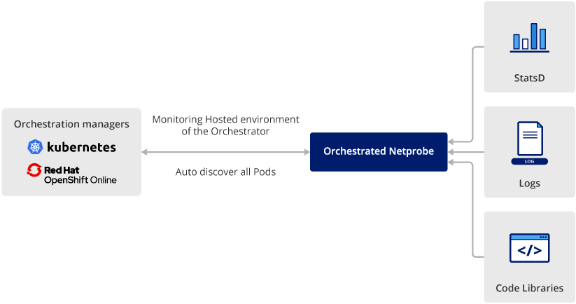 orchestrated environments diagram