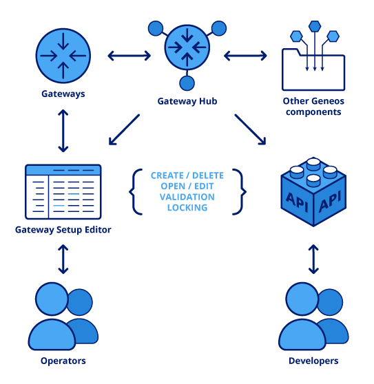 config-api