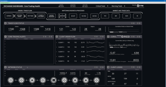 Complete visibility for the execution venues that power global markets