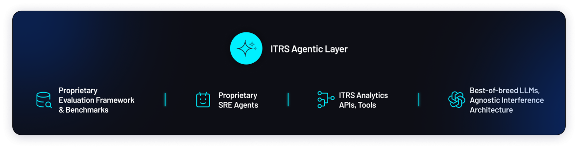 ITRS Agentic AI Layer Diagram