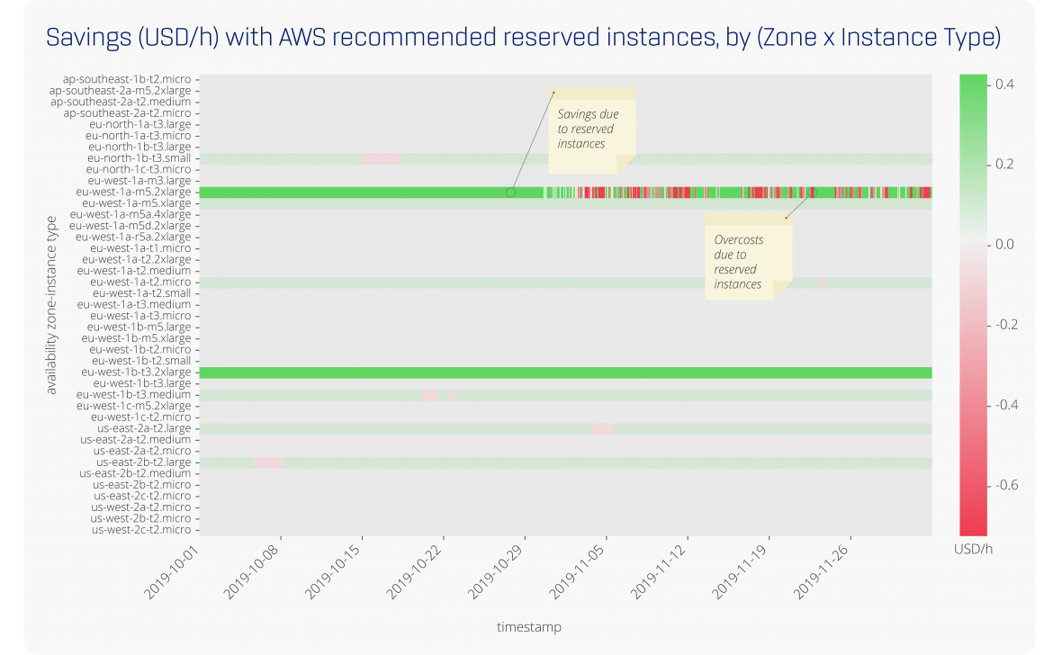 research-aws-reserved-instances-optimisation
