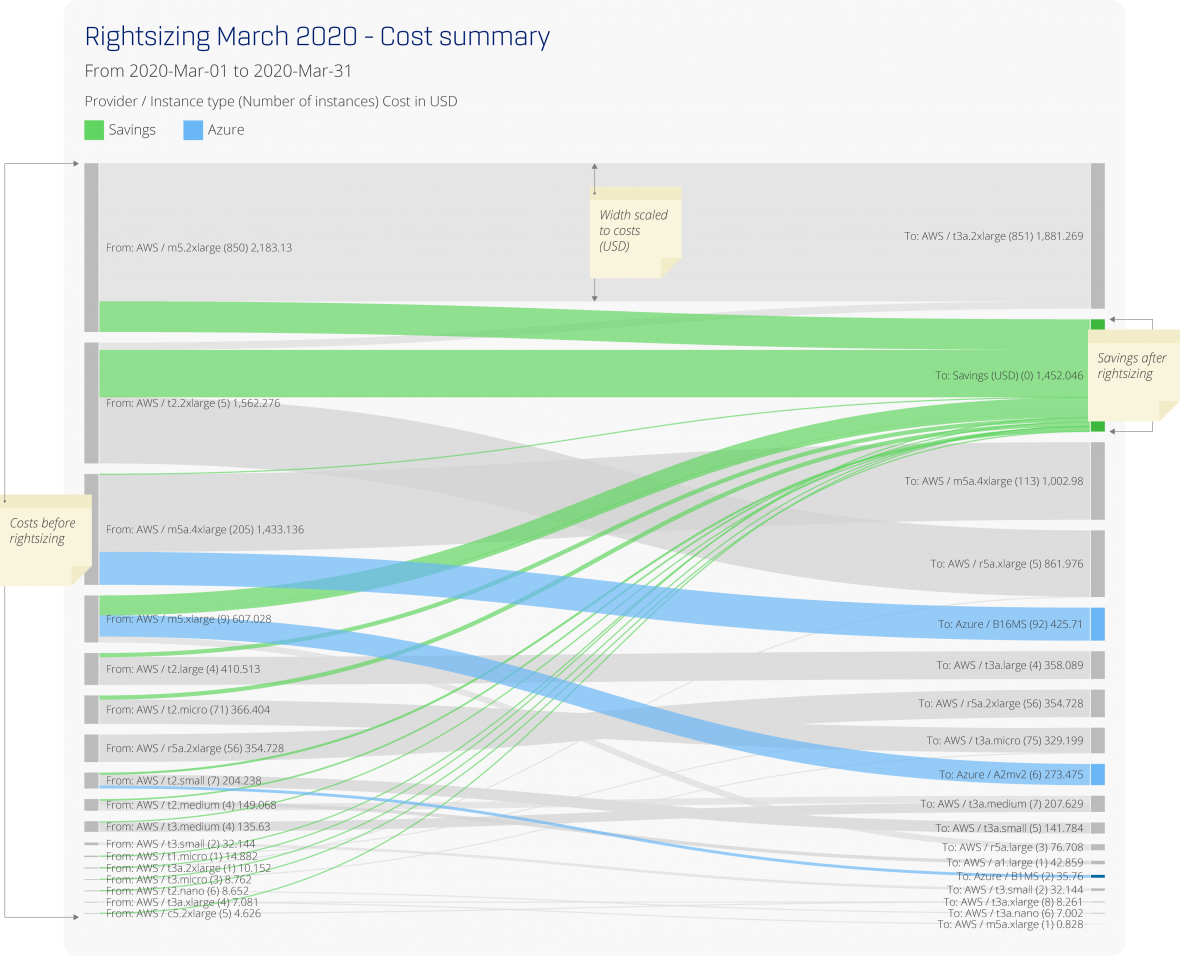 research-right-sizing-for-cost-optimisation
