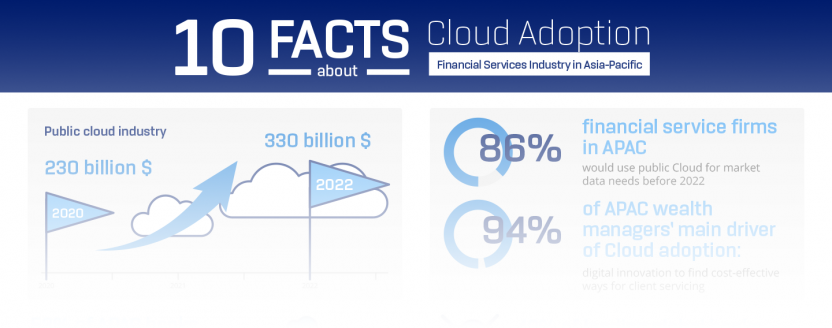 10 Facts about Cloud Adoption for Financial Services