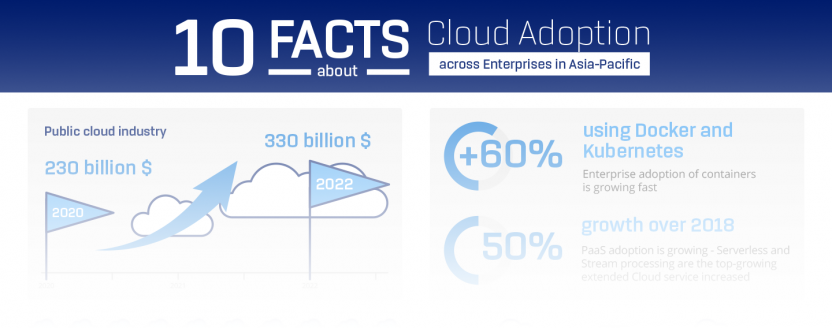 10 Facts about Cloud Adoption across Enterprises in Asia-Pacific