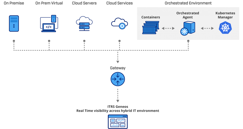 on-Prem-and-cloud-monitoring-diagram