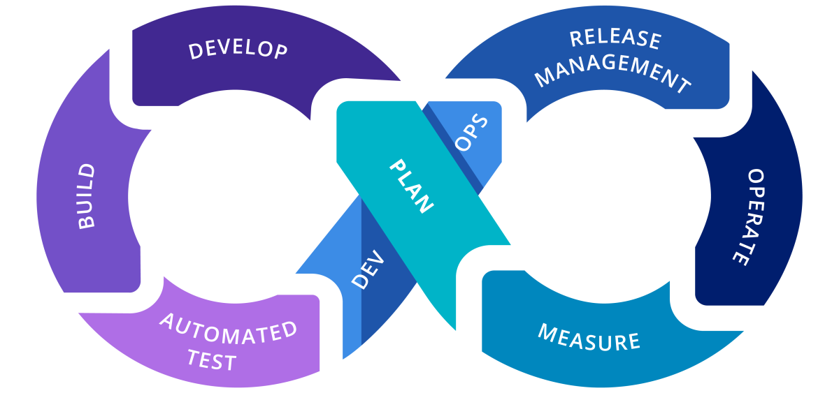 DevOps lifecycle graphic DevOps lifecycle graphic