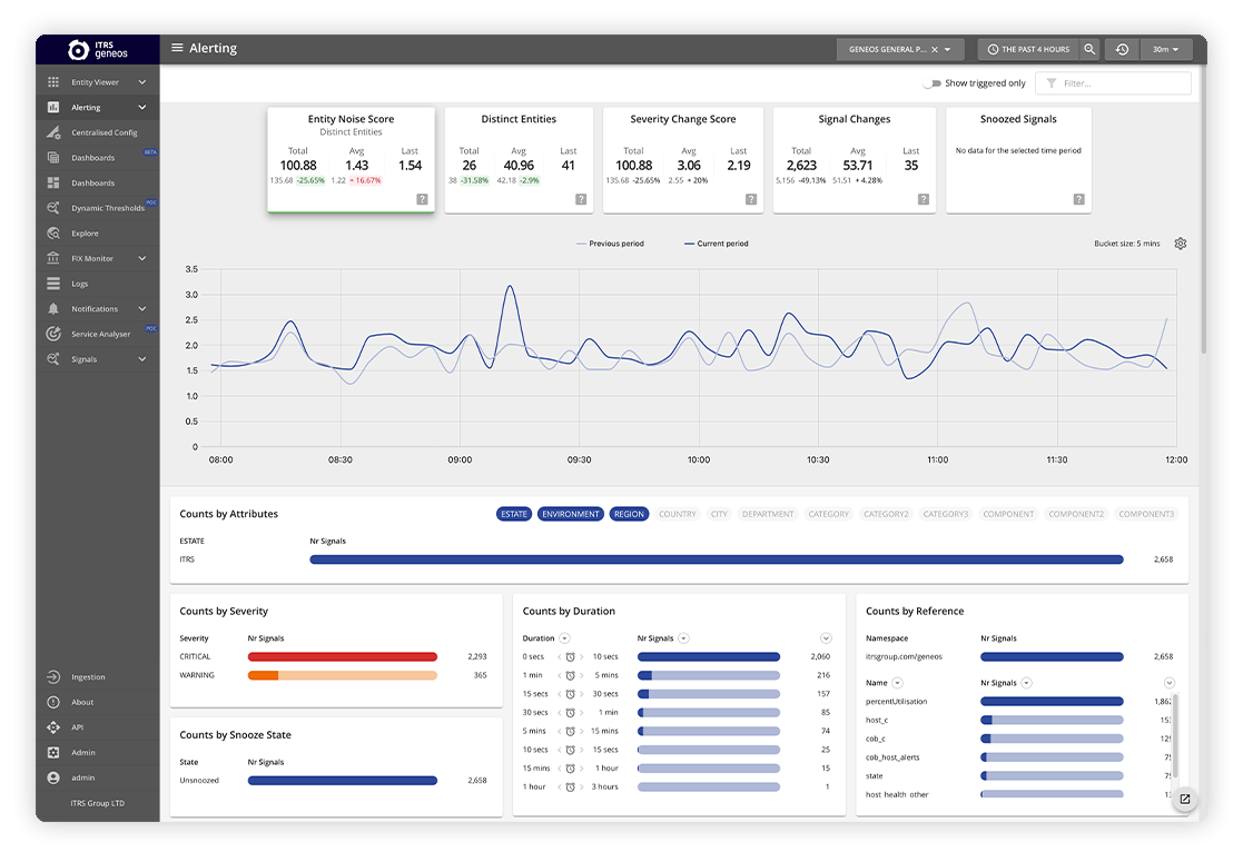 Geneos Dashboard