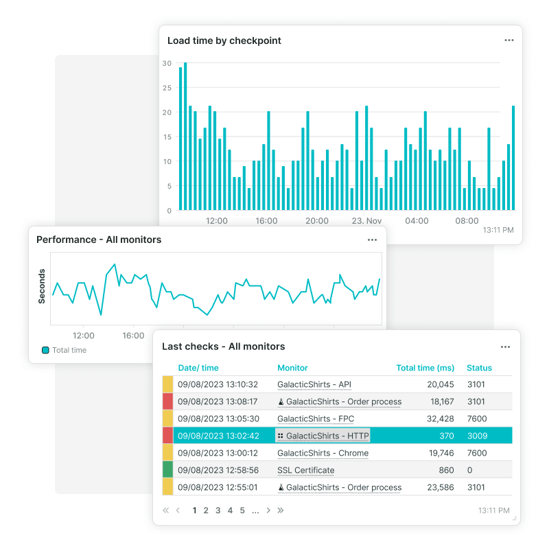 Digital Experience Monitoring