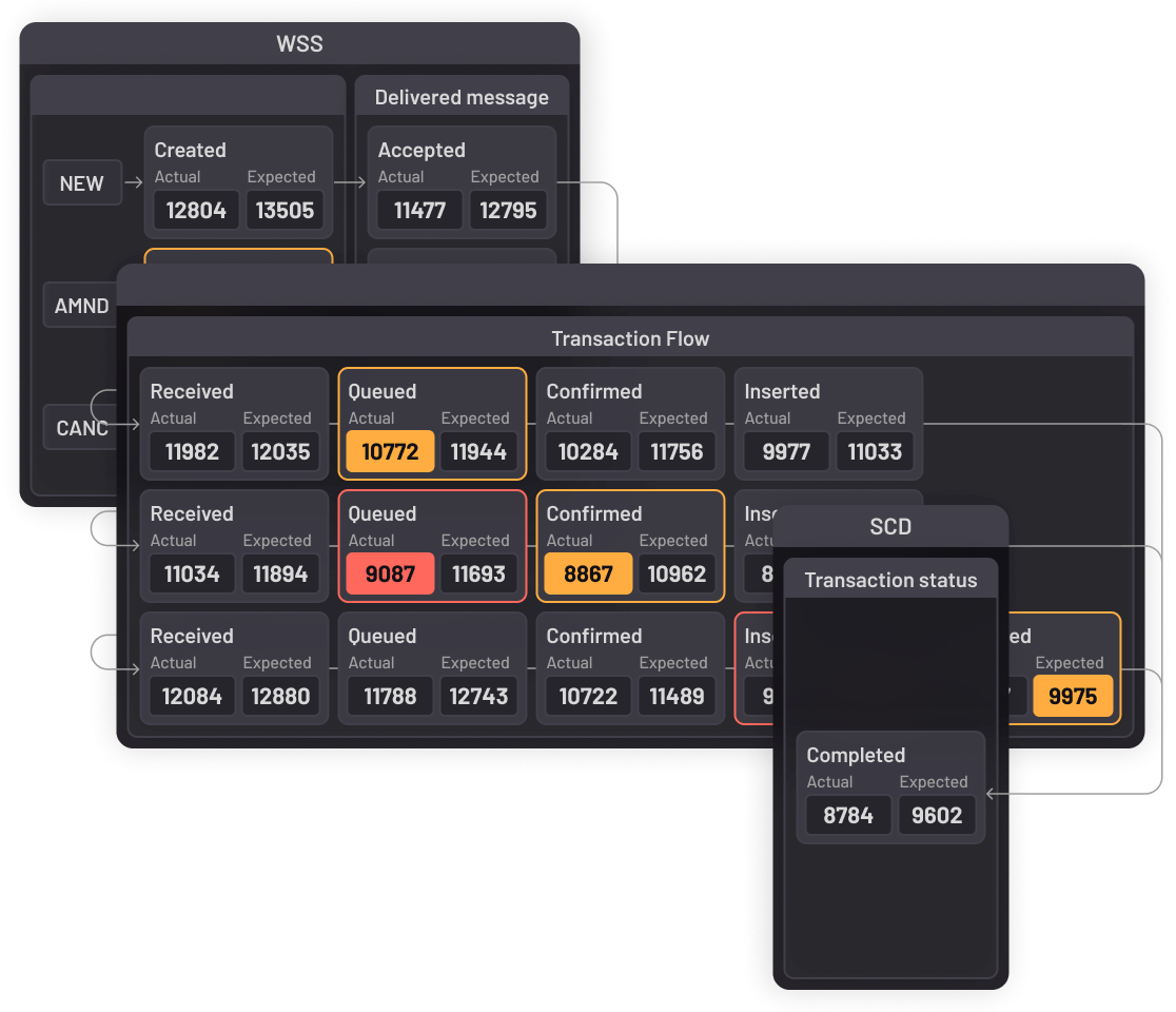 Investment banks - Transaction flow