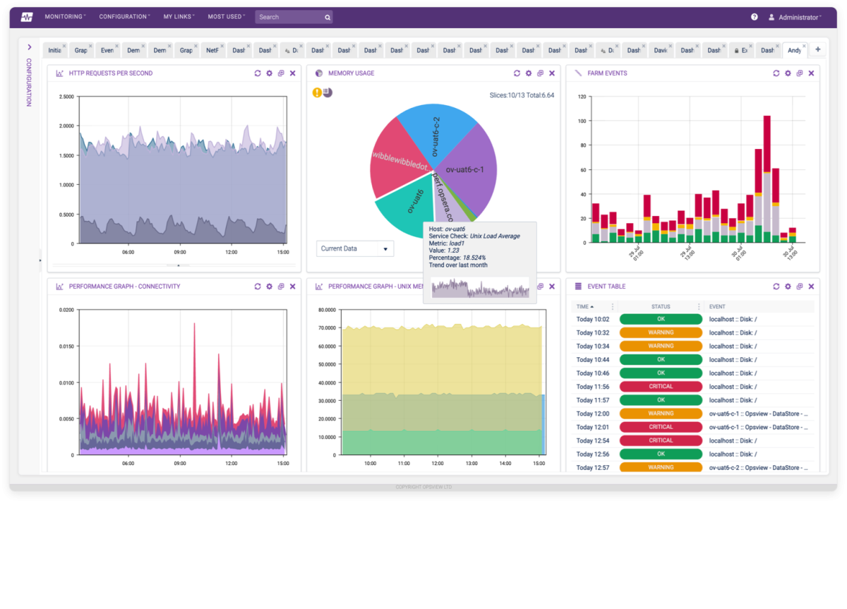 Opsview dashboard Opsview dashboard