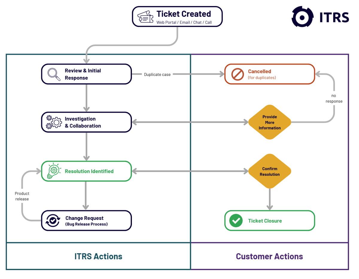 Support ticket workflow